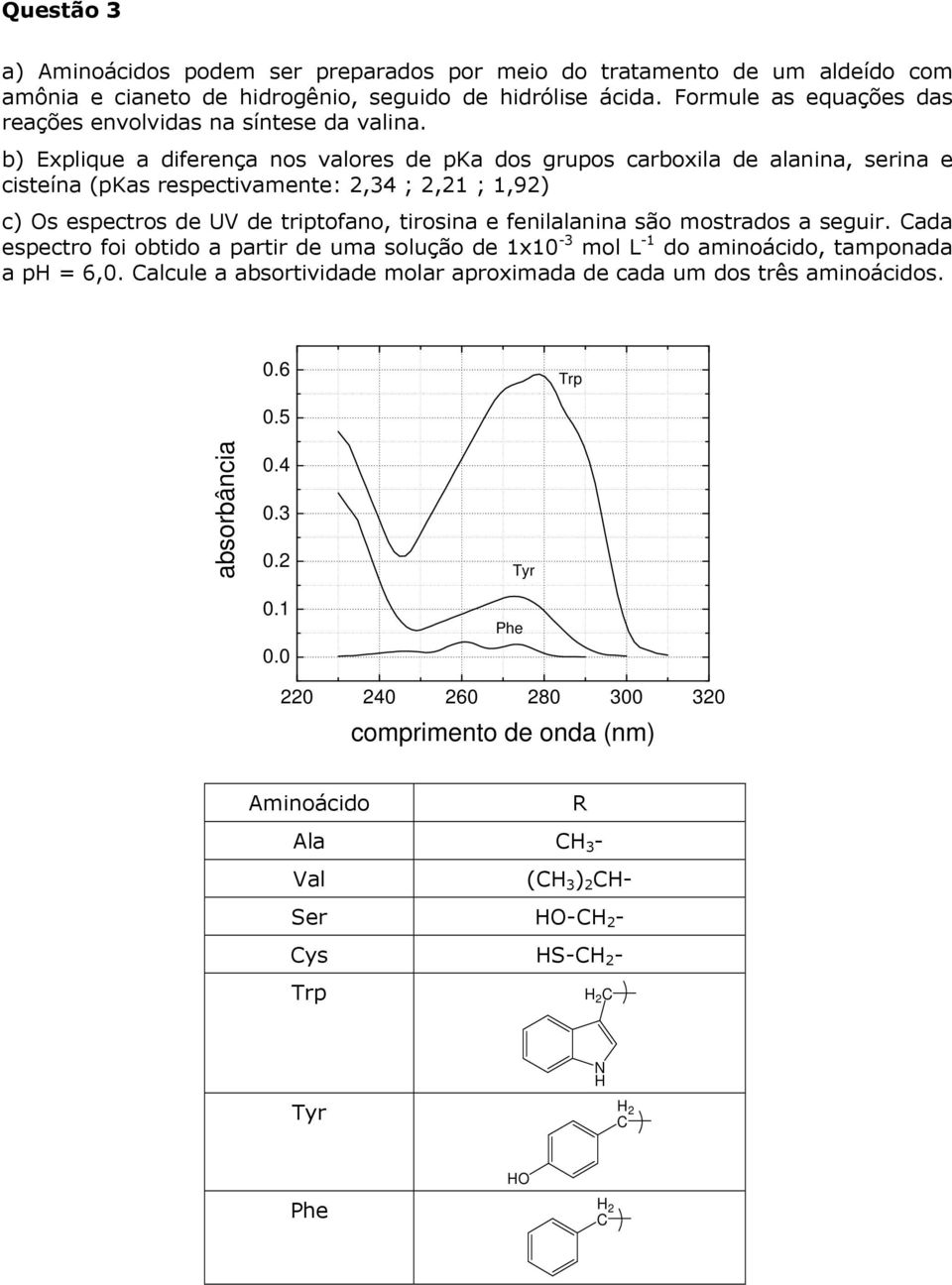 b) Explique a diferença nos valores de pka dos grupos carboxila de alanina, serina e cisteína (pkas respectivamente:,34 ;,1 ; 1,9) c) Os espectros de UV de triptofano, tirosina e fenilalanina