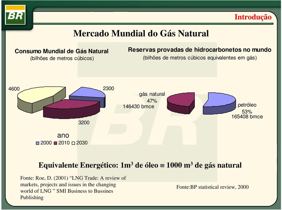 165408 bmce ano 2000 2010 2030 Equivalente Energético: 1m 3 de óleo 1000 m 3 de gás natural Fonte: Roe, D.