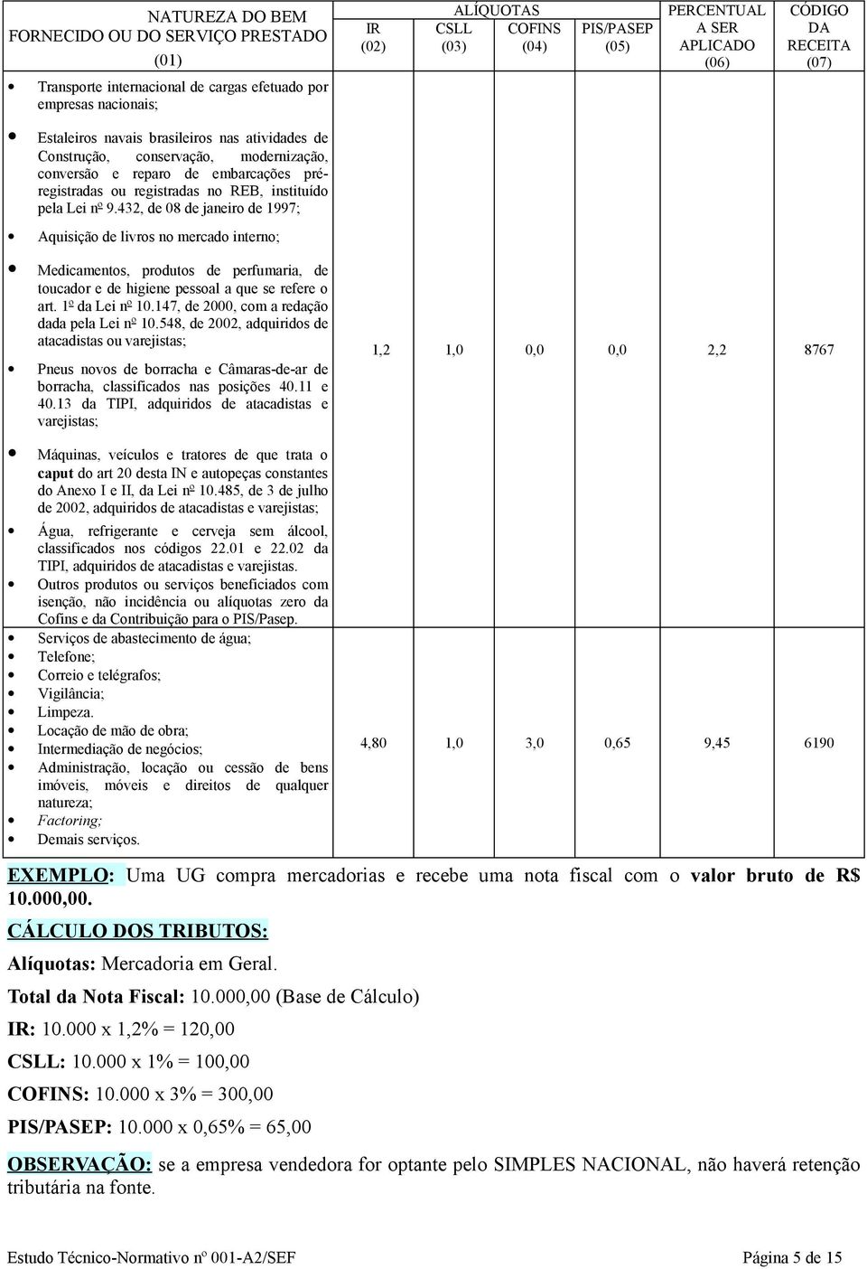 instituído pela Lei nº 9.432, de 08 de janeiro de 1997; Aquisição de livros no mercado interno; Medicamentos, produtos de perfumaria, de toucador e de higiene pessoal a que se refere o art.