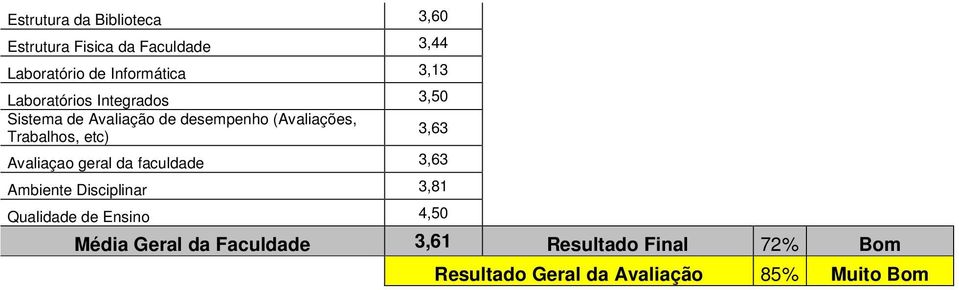 etc) 3,63 Avaliaçao geral da faculdade 3,63 Ambiente Disciplinar 3,81 Qualidade de Ensino