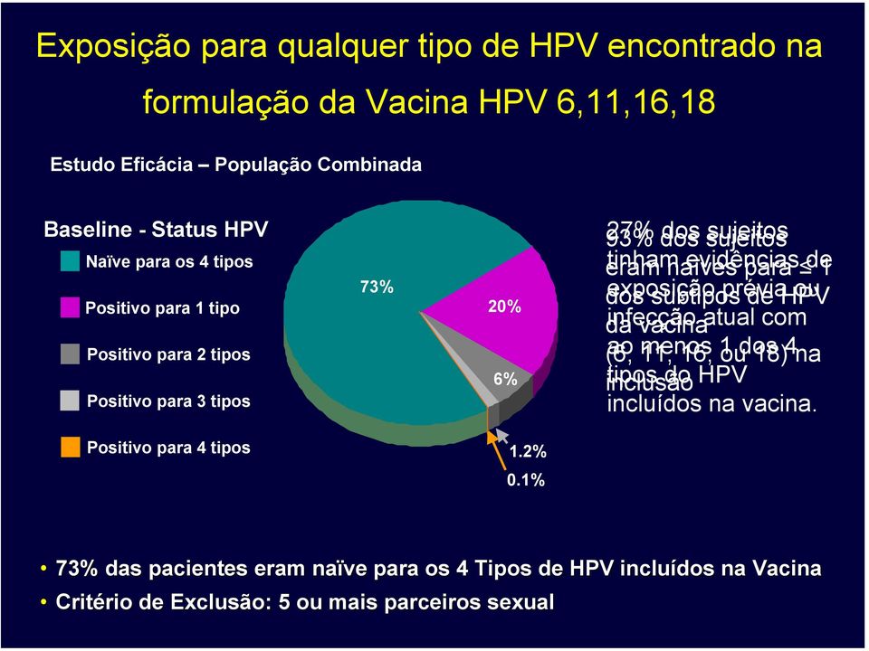 1 dos exposição subtipos prévia de HPV ou da infecção vacina atual com (6, ao 11, menos 16, 1 ou dos 18) 4 na inclusão tipos do HPV incluídos na vacina.
