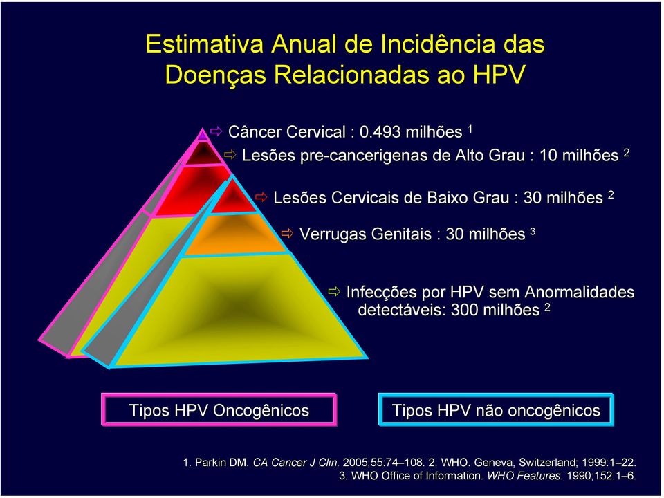Genitais : 30 milhões 3 Infecçõ ções por HPV sem Anormalidades detectáveis: 300 milhões 2 Tipos HPV Oncogênicos nicos Tipos HPV