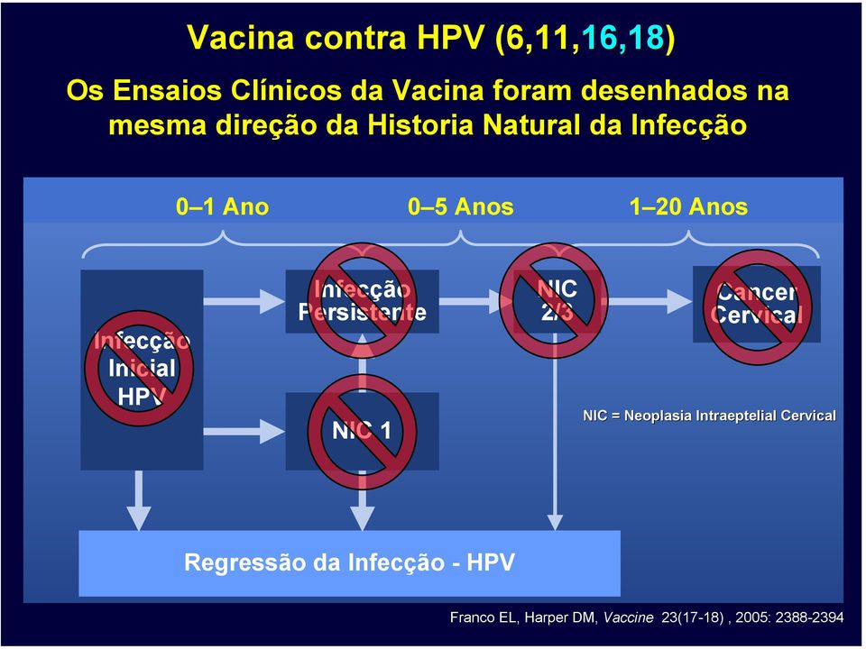 Inicial HPV Infecção Persistente NIC 1 NIC 2/3 Cancer Cervical NIC = Neoplasia