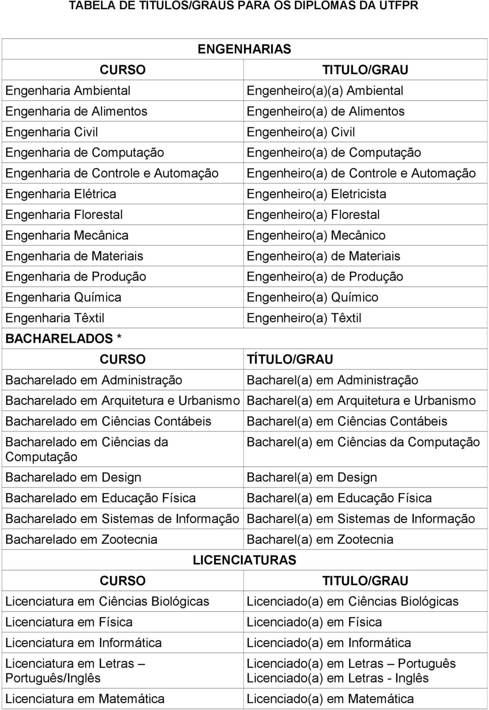Engenheiro(a)(a) Ambiental Engenheiro(a) de Alimentos Engenheiro(a) Civil Engenheiro(a) de Computação Engenheiro(a) de Controle e Automação Engenheiro(a) Eletricista Engenheiro(a) Florestal