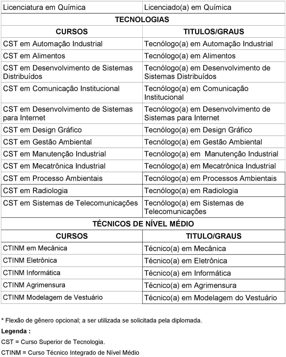 TITULOS/GRAUS Tecnólogo(a) em Automação Industrial Tecnólogo(a) em Alimentos Tecnólogo(a) em Desenvolvimento de Sistemas Distribuídos Tecnólogo(a) em Comunicação Institucional Tecnólogo(a) em