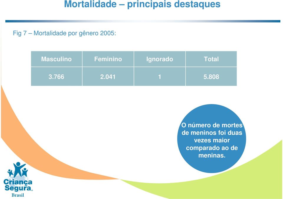 808 O número de mortes O número de de mortes meninos foi duas de