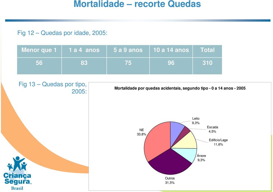 2005: Mortalidade por quedas acidentais, segundo tipo - 0 a 14 anos - 2005