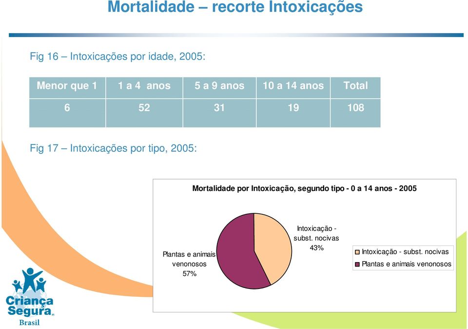 Mortalidade por Intoxicação, segundo tipo - 0 a 14 anos - 2005 Plantas e animais