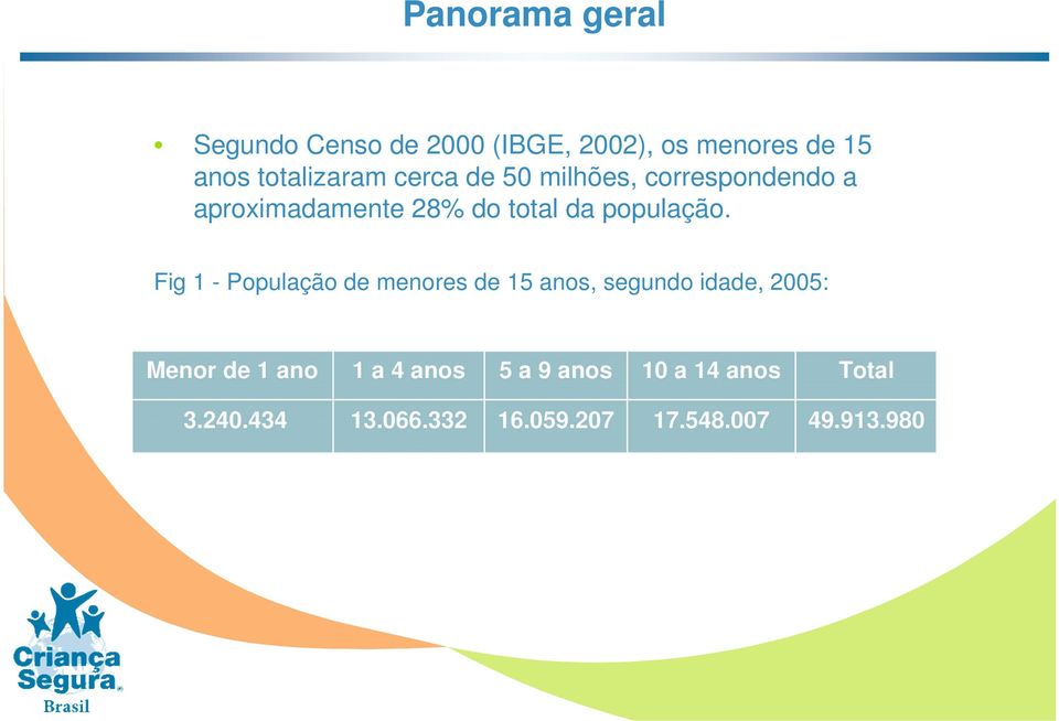 Fig 1 - População de menores de 15 anos, segundo idade, 2005: Menor de 1 ano 1 a 4