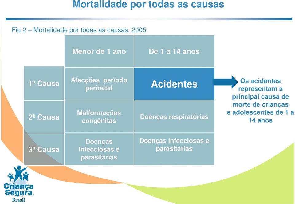 Doenças respiratórias Os acidentes representam a principal causa de morte de crianças e