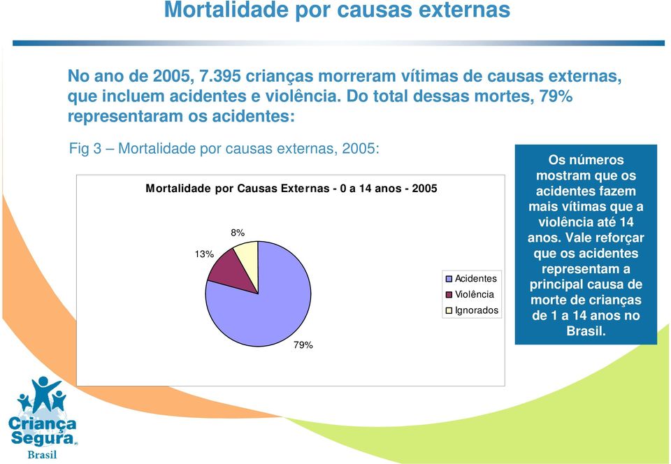 Do total dessas mortes, 79% representaram os acidentes: Fig 3 Mortalidade por causas externas, 2005: Mortalidade por Causas