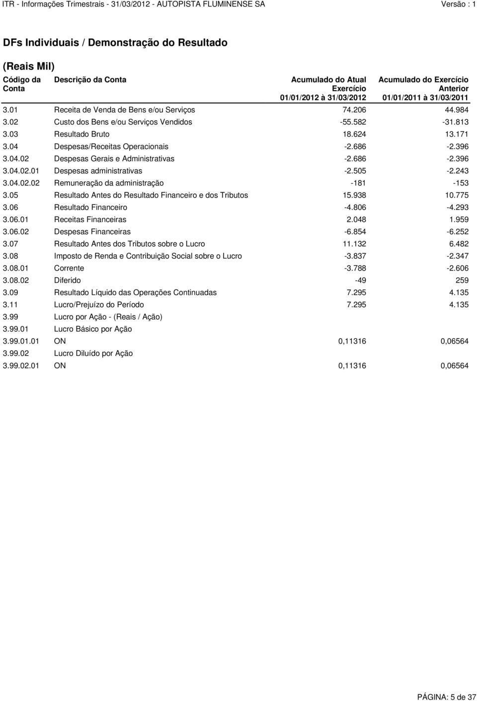 243 3.04.02.02 Remuneração da administração -181-153 3.05 Resultado Antes do Resultado Financeiro e dos Tributos 15.938 10.775 3.06 Resultado Financeiro -4.806-4.293 3.06.01 Receitas Financeiras 2.