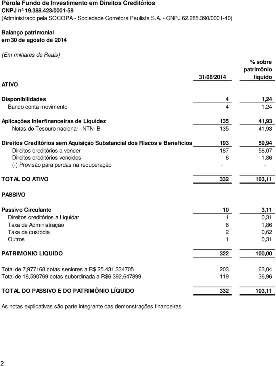 Interfinanceiras de Liquidez 135 41,93 Notas do Tesouro nacional - NTN- B 135 41,93 Direitos Creditórios sem Aquisição Substancial dos Riscos e Benefícios 193 59,94 Direitos creditórios a vencer 187