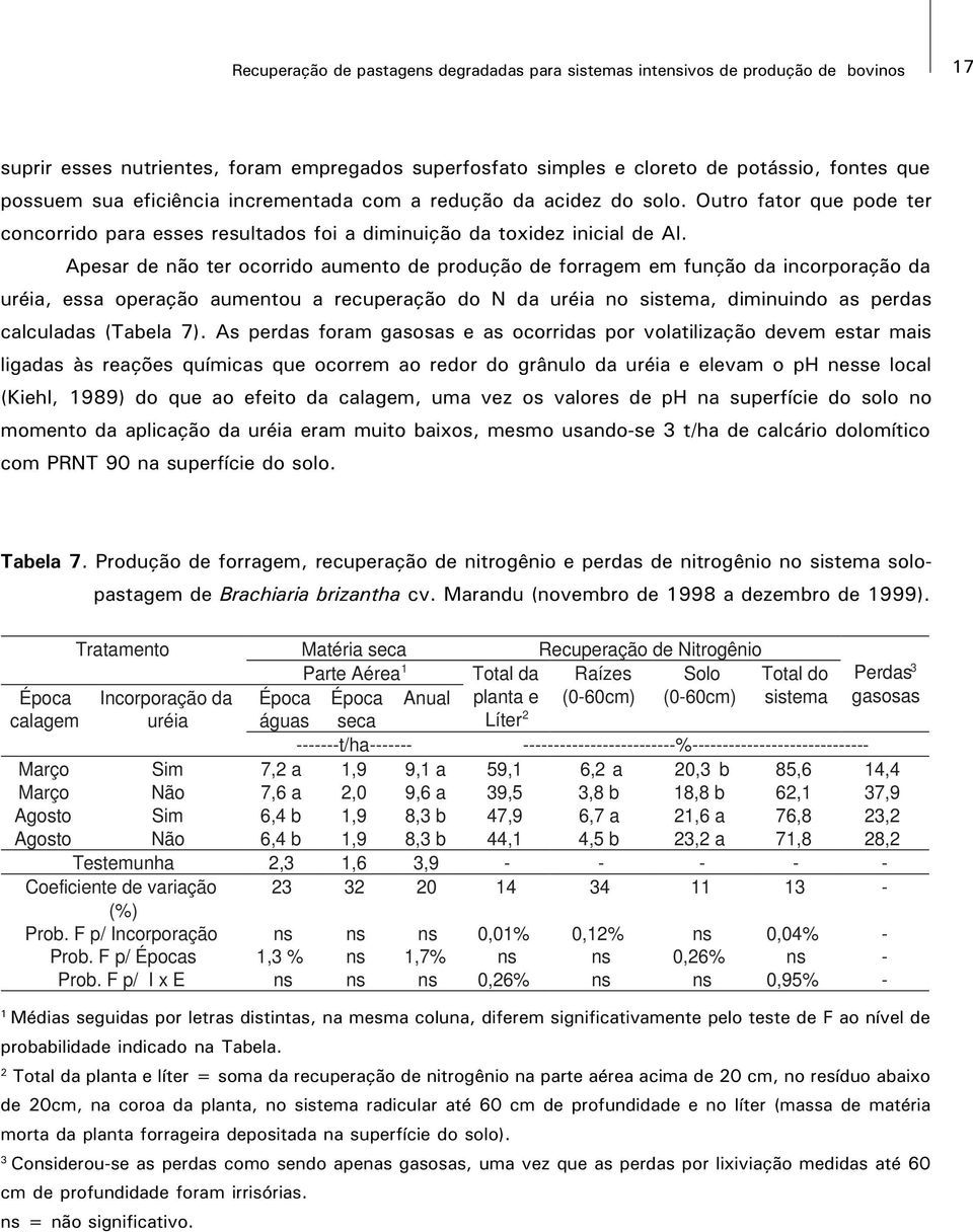 Apesar de não ter ocorrido aumento de produção de forragem em função da incorporação da uréia, essa operação aumentou a recuperação do N da uréia no sistema, diminuindo as perdas calculadas (Tabela