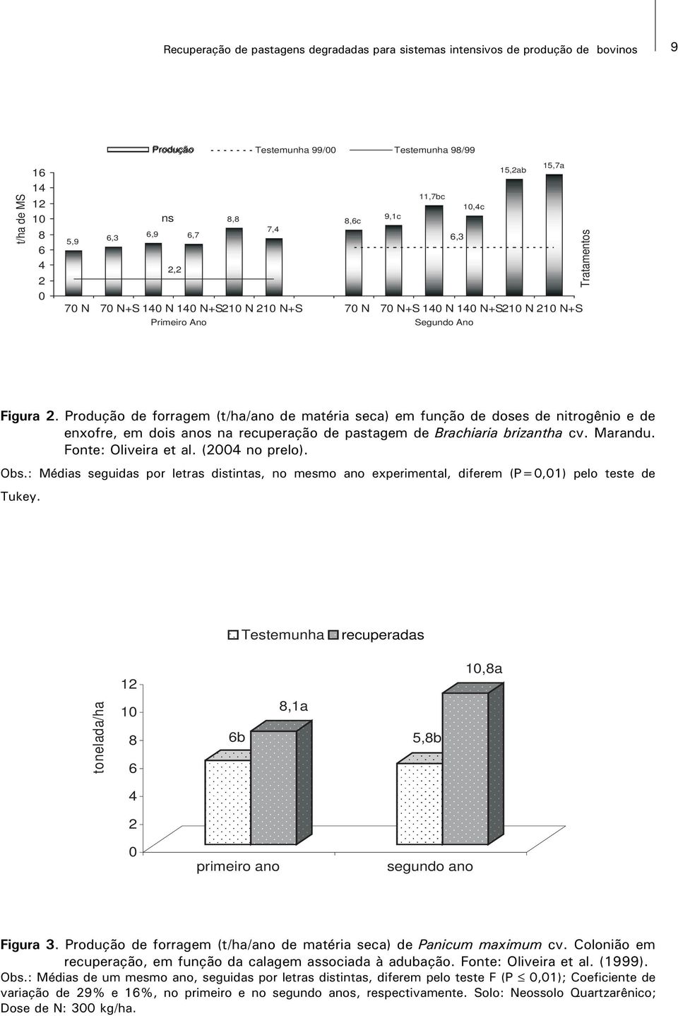 Produção de forragem (t/ha/ano de matéria seca) em função de doses de nitrogênio e de enxofre, em dois anos na recuperação de pastagem de Brachiaria brizantha cv. Marandu. Fonte: Oliveira et al.
