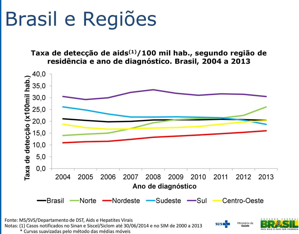pelo método das médias móveis Brasil e Regiões Taxa de detecção de aids (1) /100 mil hab.
