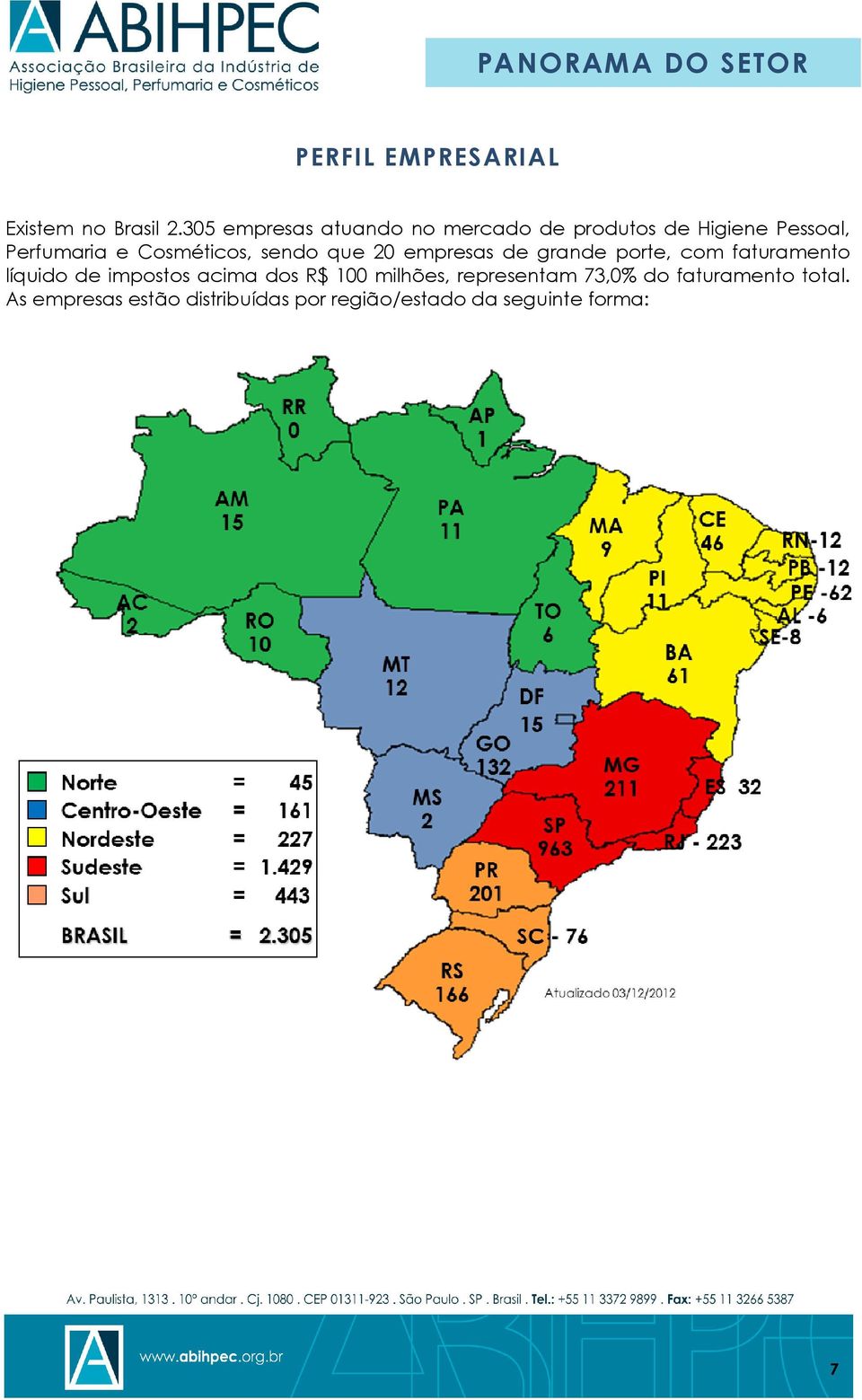 Cosméticos, sendo que 20 empresas de grande porte, com faturamento líquido de