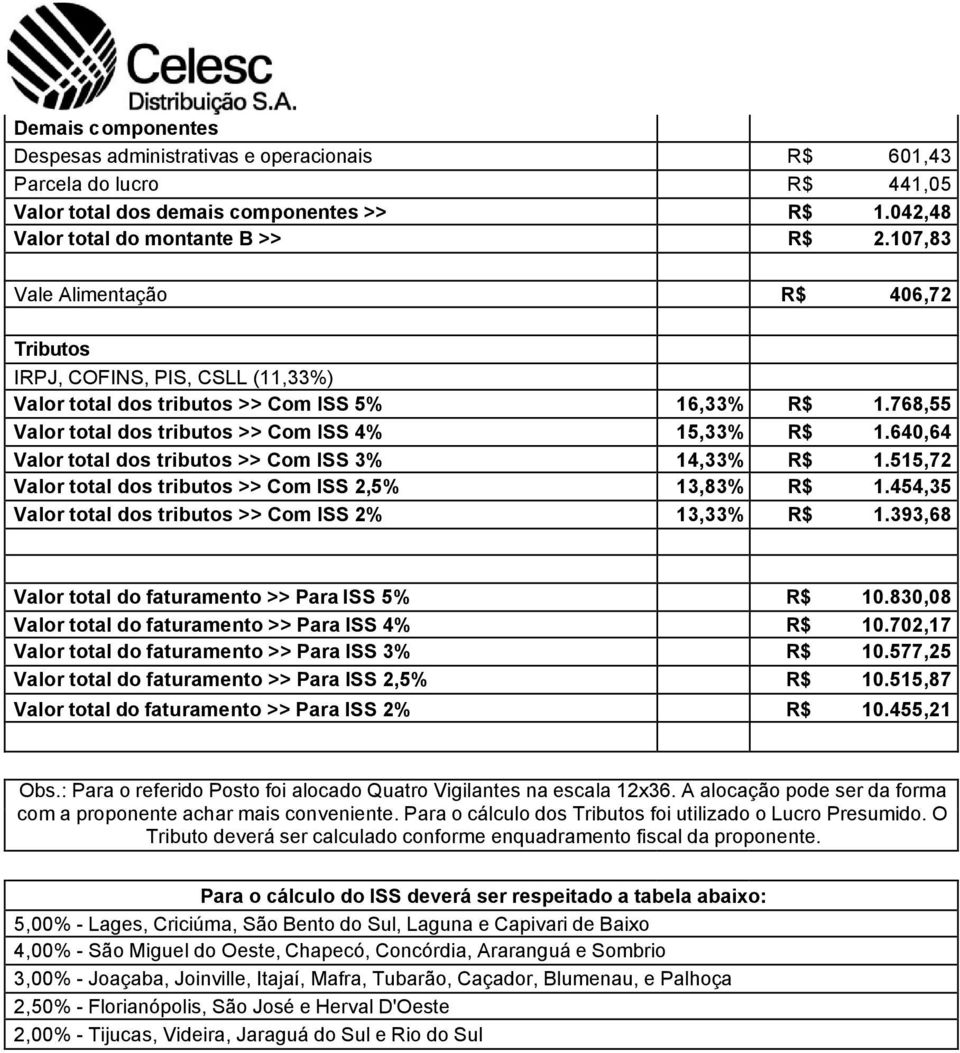 640,64 Valor total dos tributos >> Com ISS 3% 14,33% R$ 1.515,72 Valor total dos tributos >> Com ISS 2,5% 13,83% R$ 1.454,35 Valor total dos tributos >> Com ISS 2% 13,33% R$ 1.