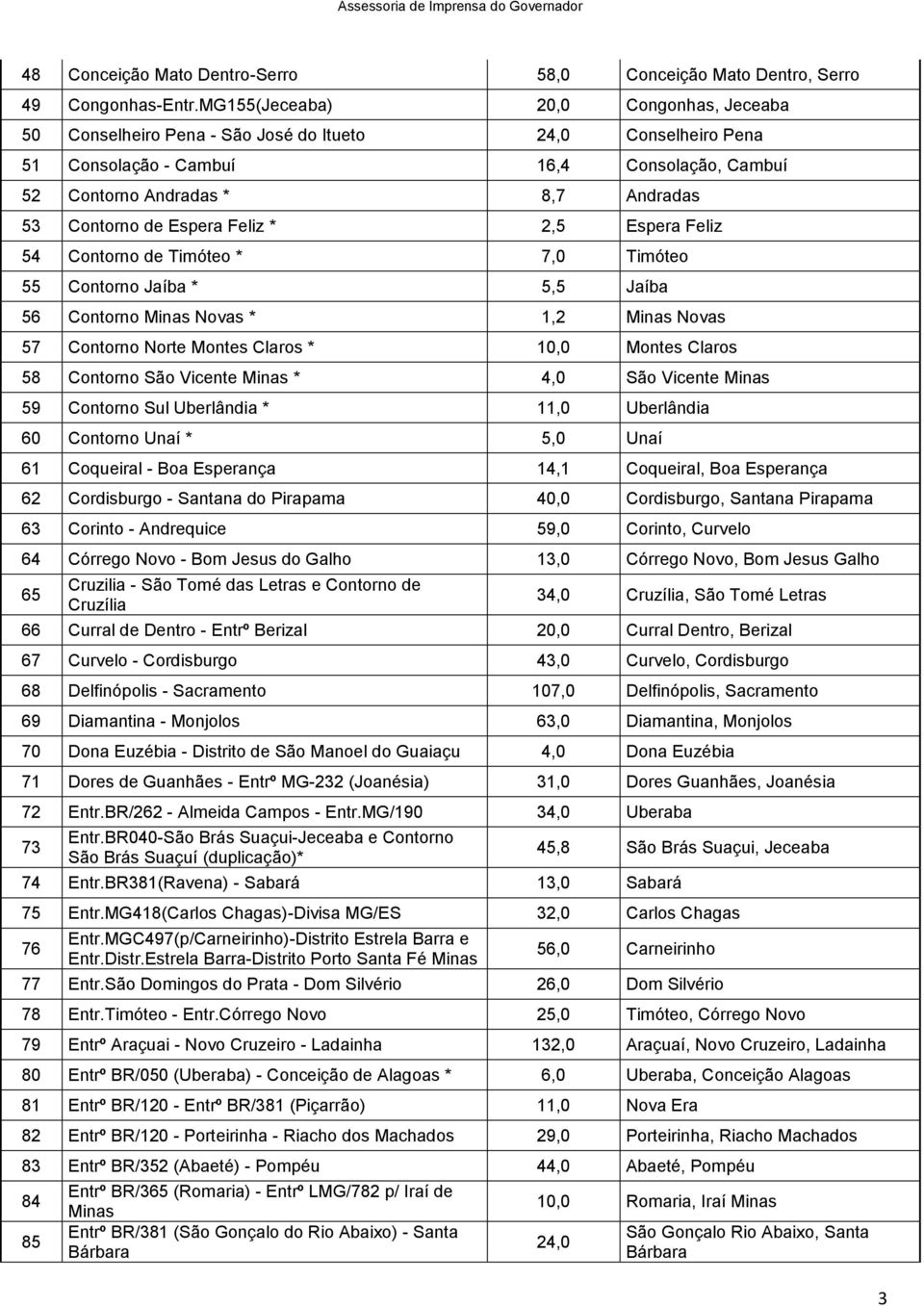 Espera Feliz * 2,5 Espera Feliz 54 Contorno de Timóteo * 7,0 Timóteo 55 Contorno Jaíba * 5,5 Jaíba 56 Contorno Minas Novas * 1,2 Minas Novas 57 Contorno Norte Montes Claros * 10,0 Montes Claros 58