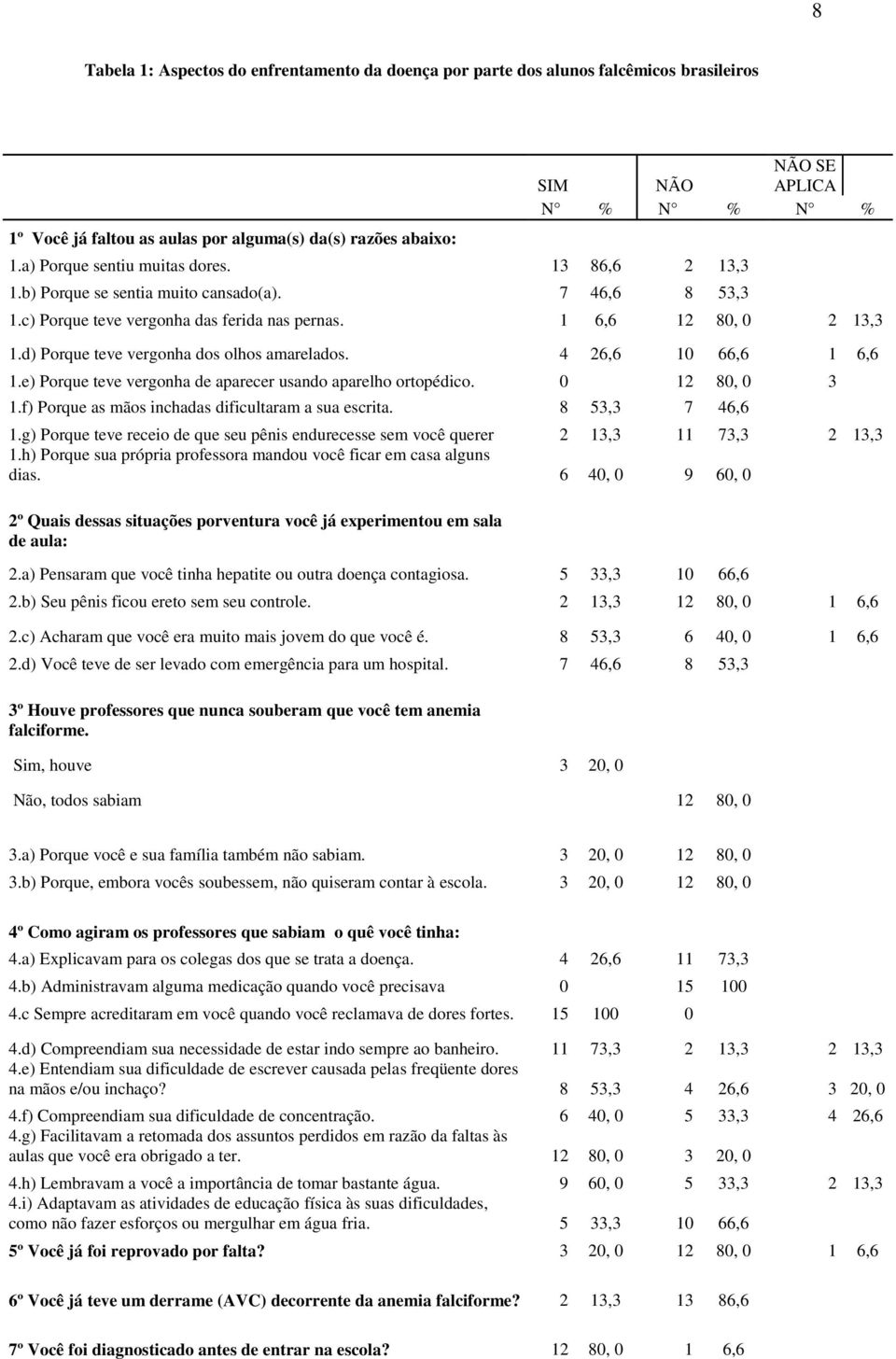 d) Porque teve vergonha dos olhos amarelados. 4 26,6 10 66,6 1 6,6 1.e) Porque teve vergonha de aparecer usando aparelho ortopédico. 0 12 80, 0 3 1.