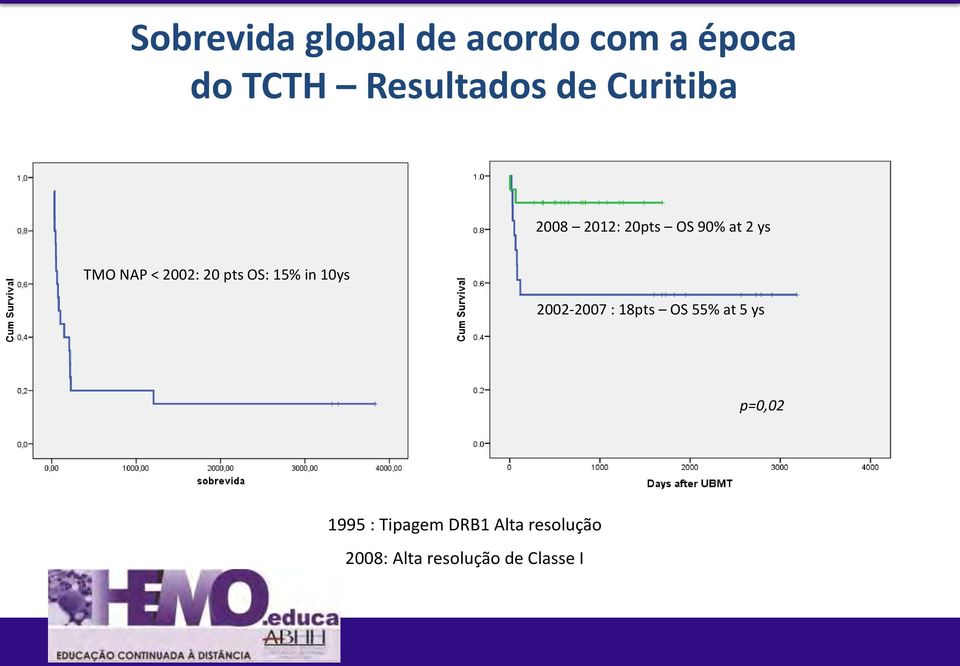 pts OS: 15% in 10ys 2002-2007 : 18pts OS 55% at 5 ys p=0,02