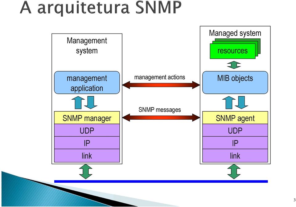 management actions MIB objects SNMP