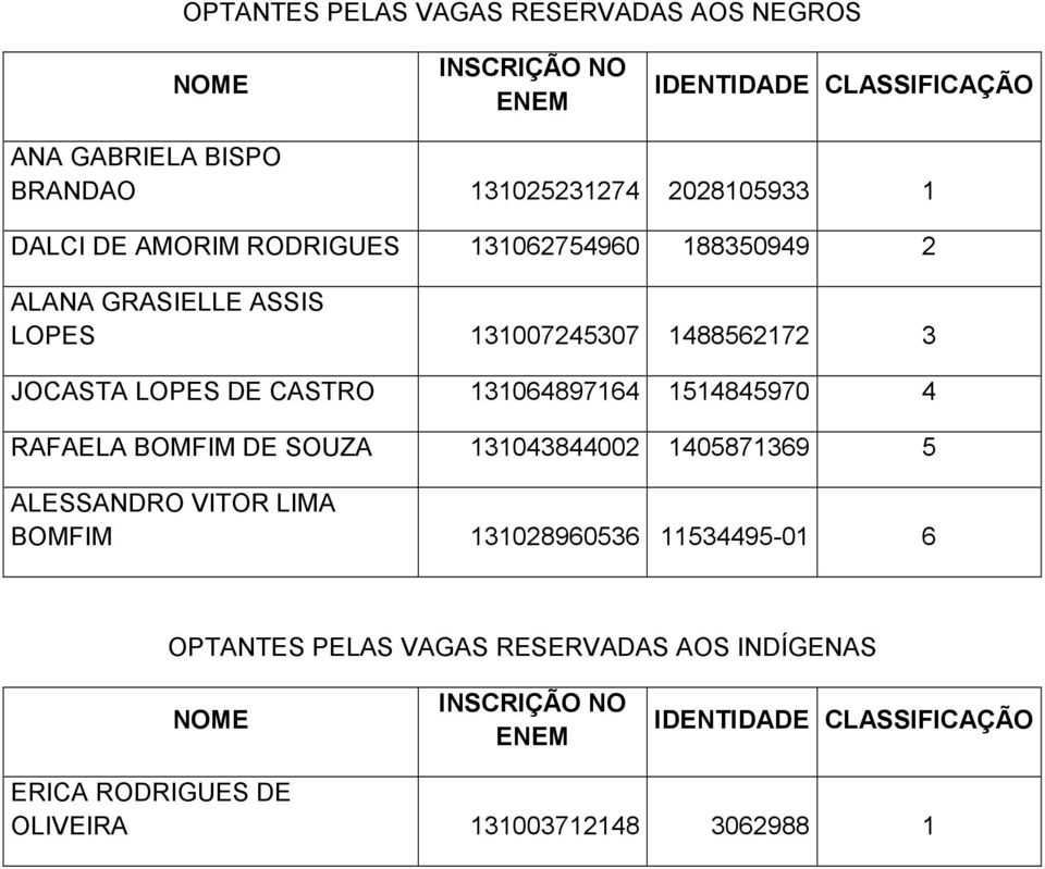 CASTRO 131064897164 1514845970 4 RAFAELA BOMFIM DE SOUZA 131043844002 1405871369 5 ALESSANDRO VITOR LIMA BOMFIM 131028960536 11534495-01