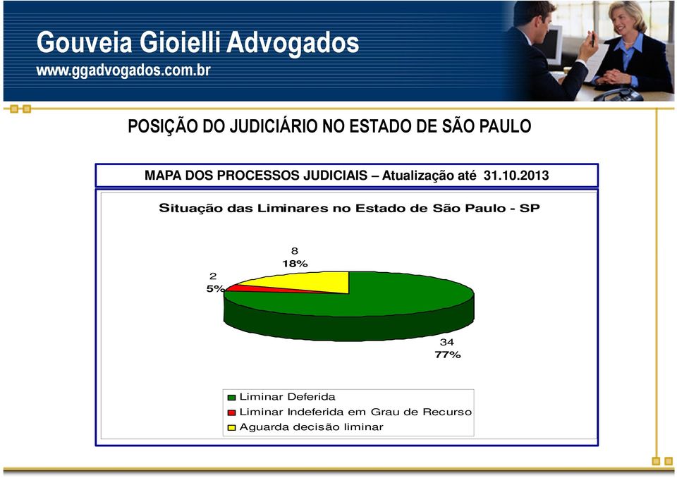 2013 Situação das Liminares no Estado de São Paulo - SP 2 5%