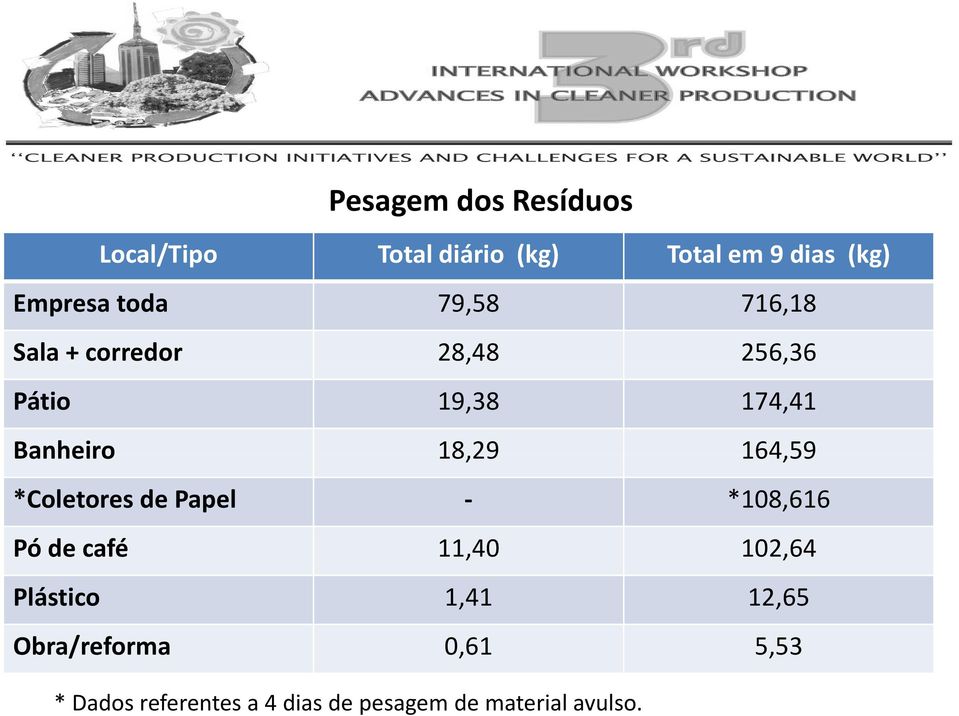 164,59 *Coletores de Papel *108,616 Pó de café 11,40 102,64 Plástico 1,41 12,65