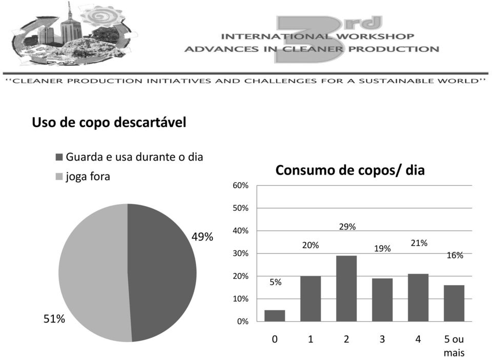 de copos/ dia 49% 40% 30% 29% 20% 19%