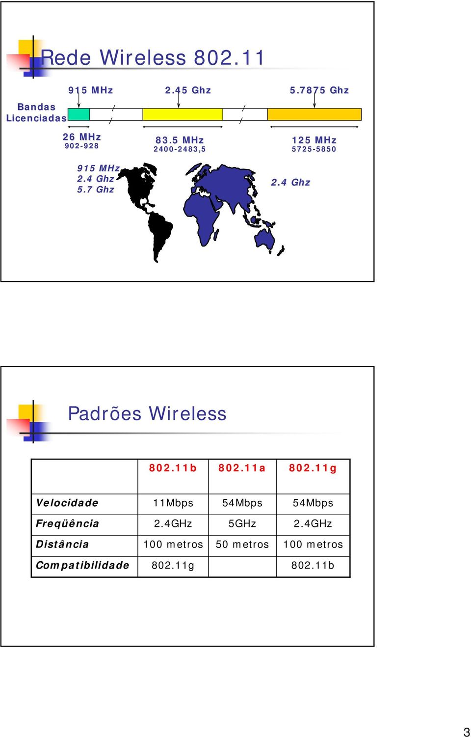 5 MHz 2400-2483,5 2483,5 125 MHz 5725-5850 5850 2.4 Ghz Padrões Wireless 802.11b 802.