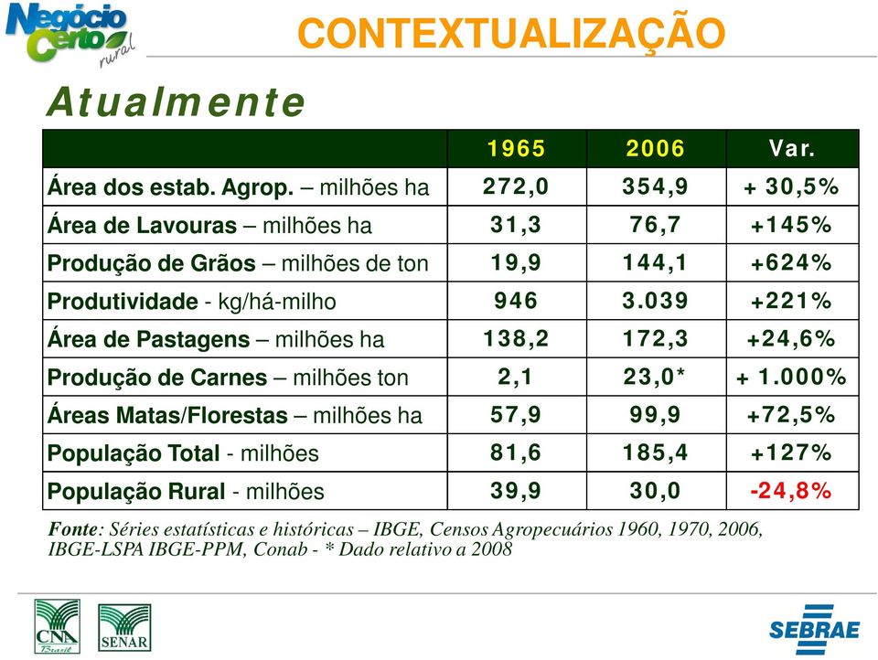 kg/há-milho 946 3.039 +221% Área de Pastagens milhões ha 138,2 172,3 +24,6% Produção de Carnes milhões ton 2,1 23,0* + 1.