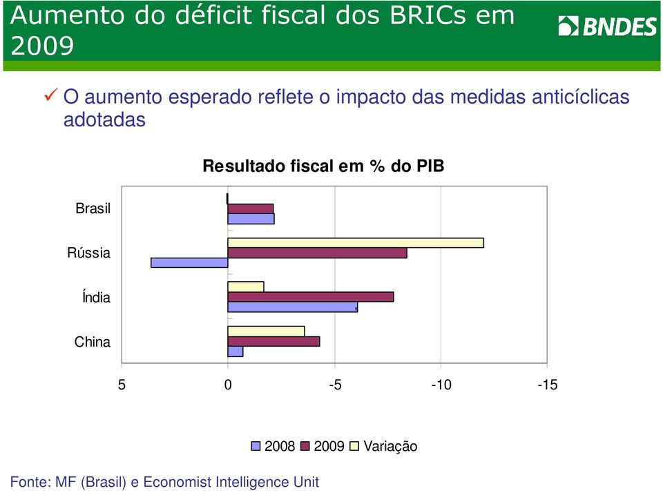 fiscal em % do PIB Brasil Rússia Índia ' China 5 0-5 -10-15