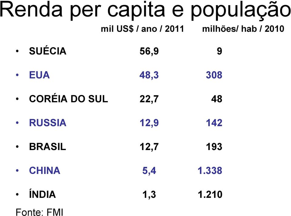 308 CORÉIA DO SUL 22,7 48 RUSSIA 12,9 142 BRASIL