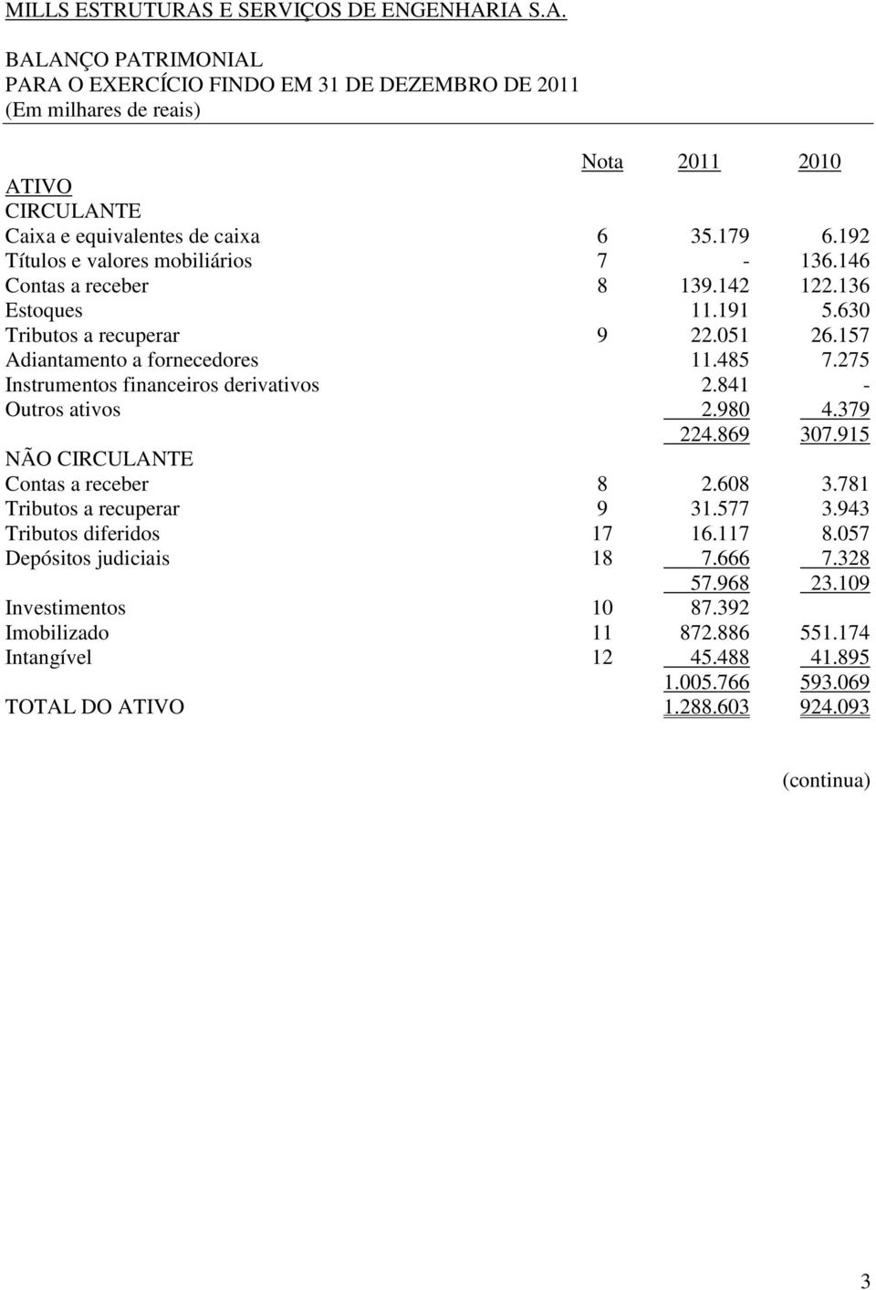 275 Instrumentos financeiros derivativos 2.841 - Outros ativos 2.980 4.379 224.869 307.915 NÃO CIRCULANTE Contas a receber 8 2.608 3.781 Tributos a recuperar 9 31.577 3.943 Tributos diferidos 17 16.