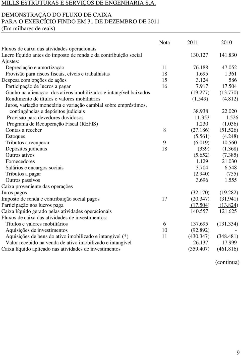 IA S.A. DEMONSTRAÇÃO DO FLUXO DE CAIXA PARA O EXERCÍCIO FINDO EM 31 DE DEZEMBRO DE 2011 (Em milhares de reais) Nota 2011 2010 Fluxos de caixa das atividades operacionais Lucro líquido antes do