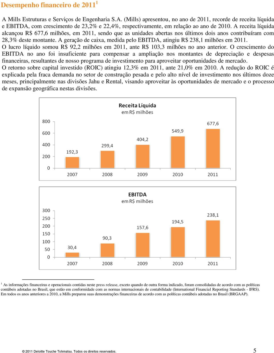 A geração de caixa, medida pelo EBITDA, atingiu R$ 238,1 milhões em 2011. O lucro líquido somou R$ 92,2 milhões em 2011, ante R$ 103,3 milhões no ano anterior.