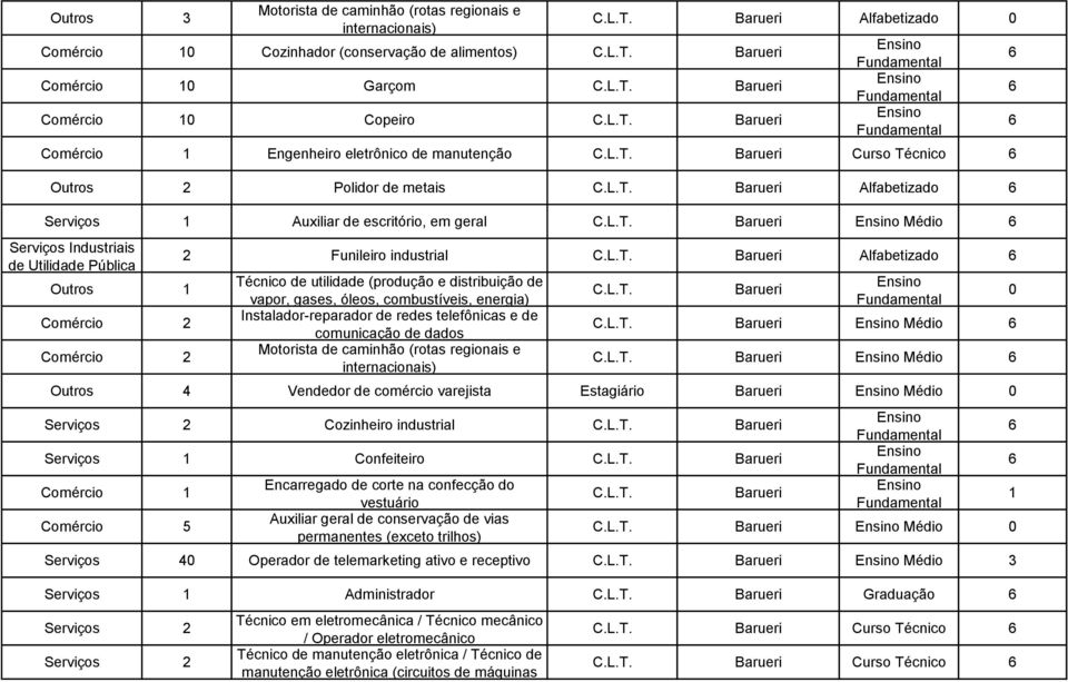 Utilidade Pública Outros 1 Comércio 2 Comércio 2 2 Funileiro industrial Barueri Alfabetizado Técnico de utilidade (produção e distribuição de vapor, gases, óleos, combustíveis, energia)