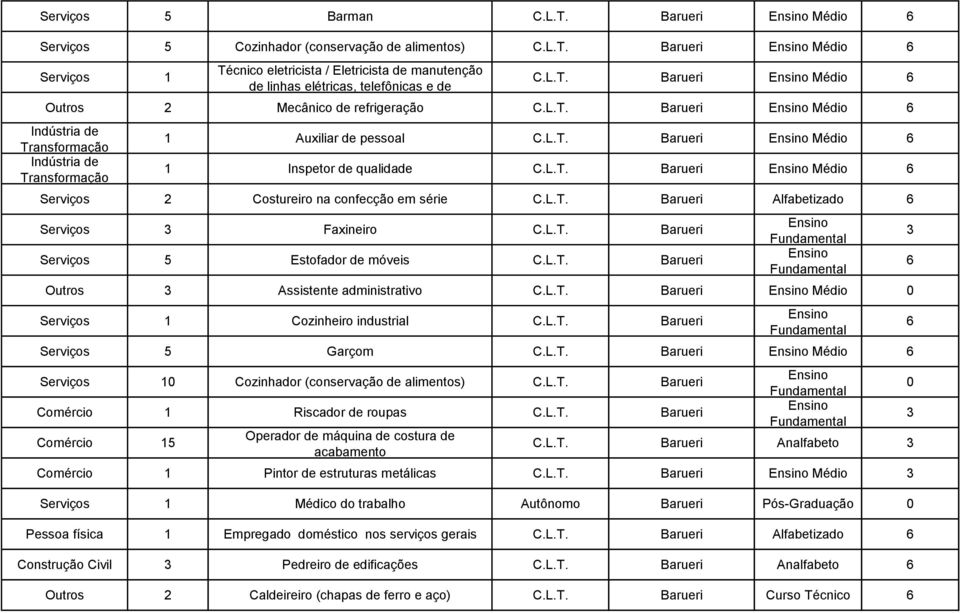 Serviços Faxineiro Barueri Serviços 5 Estofador de móveis Barueri Outros Assistente administrativo Barueri Médio Serviços 1 Cozinheiro industrial Barueri Serviços 5 Garçom Barueri Médio Serviços 1