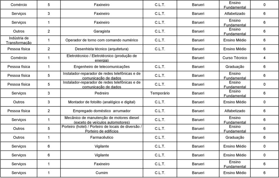 Pessoa física 5 Pessoa física 5 Instalador-reparador de redes telefônicas e de comunicação de dados Instalador-reparador de redes telefônicas e de comunicação de dados Barueri Barueri Serviços