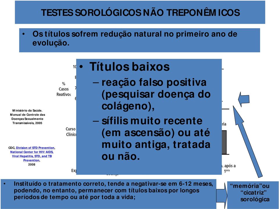 Prevention, 2008 Títulos baixos reação falso positiva (pesquisar doença do colágeno), sífilis muito recente (em ascensão) ou até muito antiga, tratada ou não.