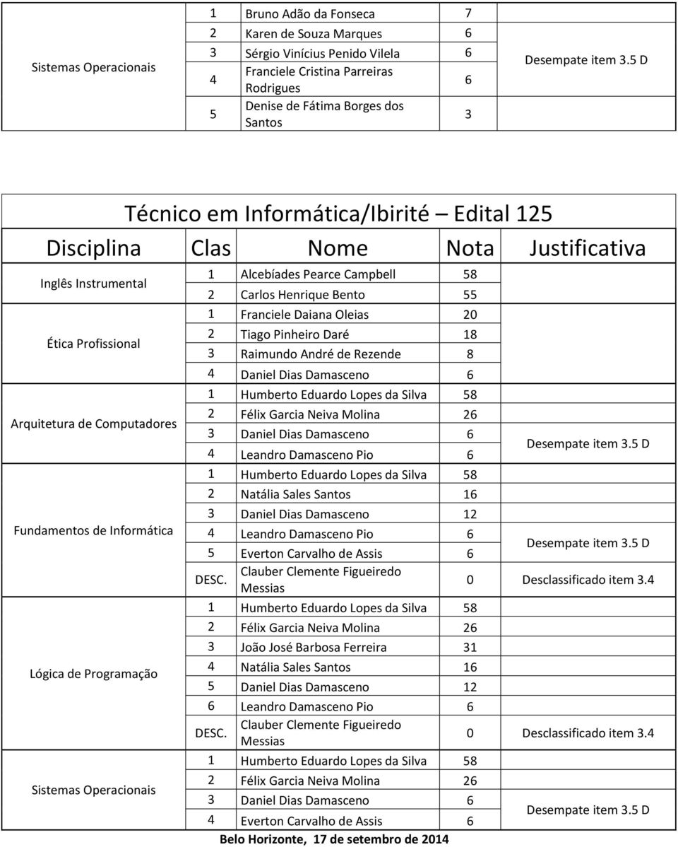 Alcebíades Pearce Campbell 58 2 Carlos Henrique Bento 55 1 Franciele Daiana Oleias 20 2 Tiago Pinheiro Daré 18 3 Raimundo André de Rezende 8 4 Daniel Dias Damasceno 6 2 Félix Garcia Neiva Molina 26 3