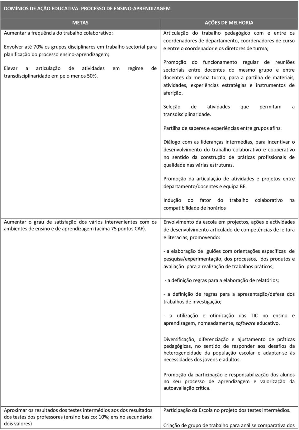 AÇÕES DE MELHORIA Articulação do trabalho pedagógico com e entre os coordenadores de departamento, coordenadores de curso e entre o coordenador e os diretores de turma; Promoção do funcionamento