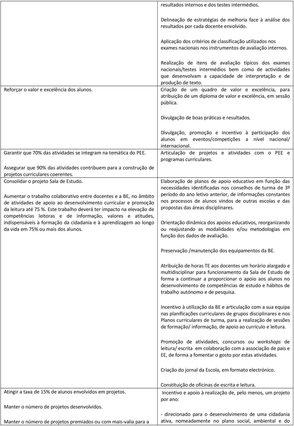 Realização de itens de avaliação típicos dos exames nacionais/testes intermédios bem como de actividades que desenvolvam a capacidade de interpretação e de produção de texto.