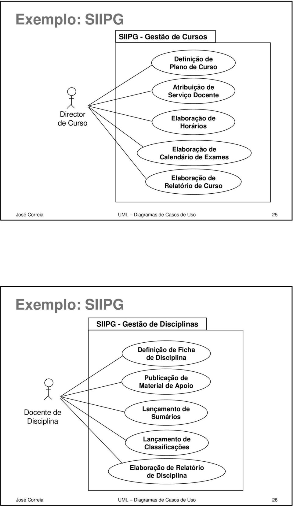 Exemplo: SIIPG SIIPG - Gestão de Disciplinas Definição de Ficha de Disciplina Publicação de Material de Apoio Docente de