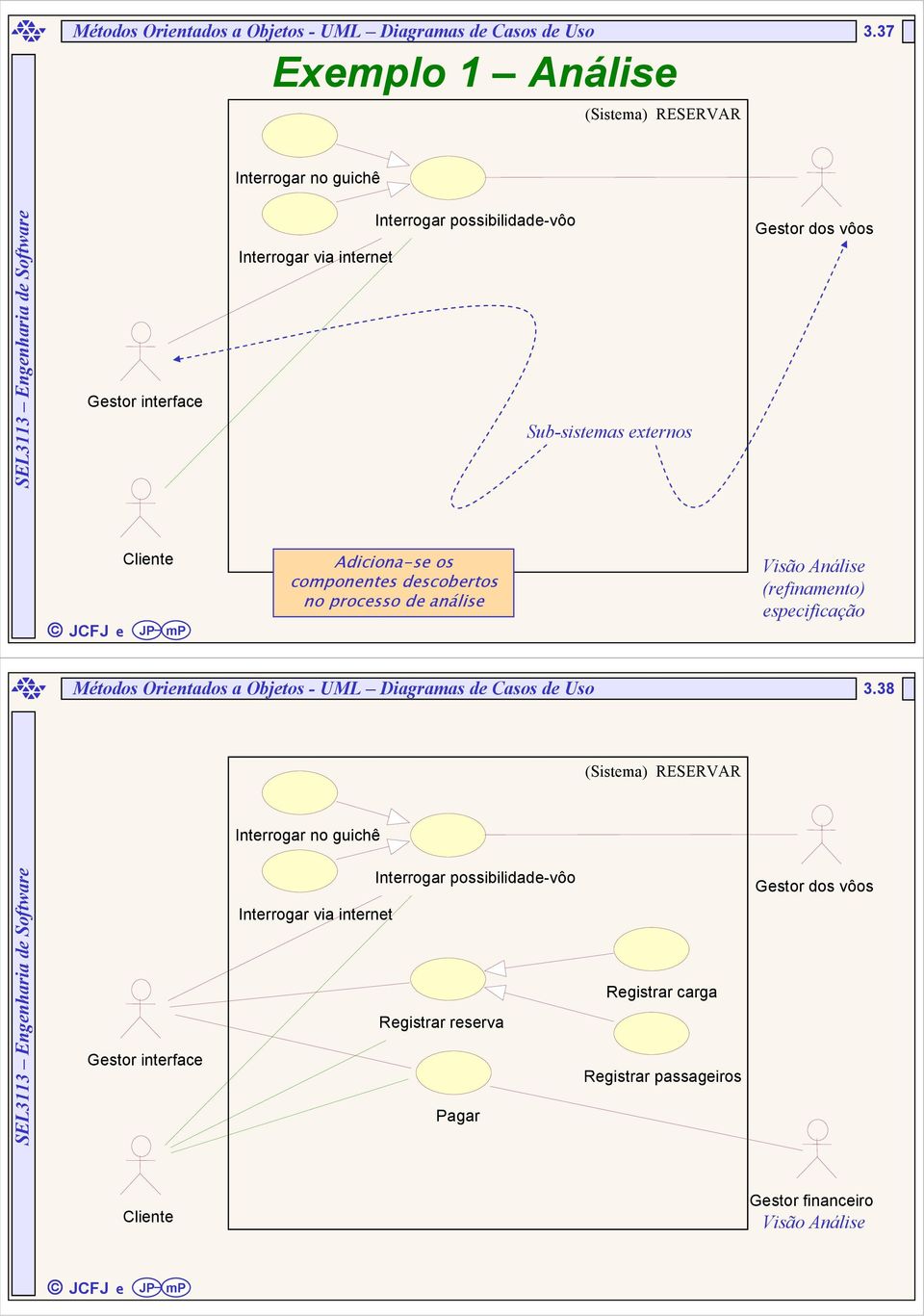 componentes descobertos no processo de análise Visão Análise (refinamento) especificação Métodos Orientados a Objetos - UML Diagramas de Casos de Uso 3.