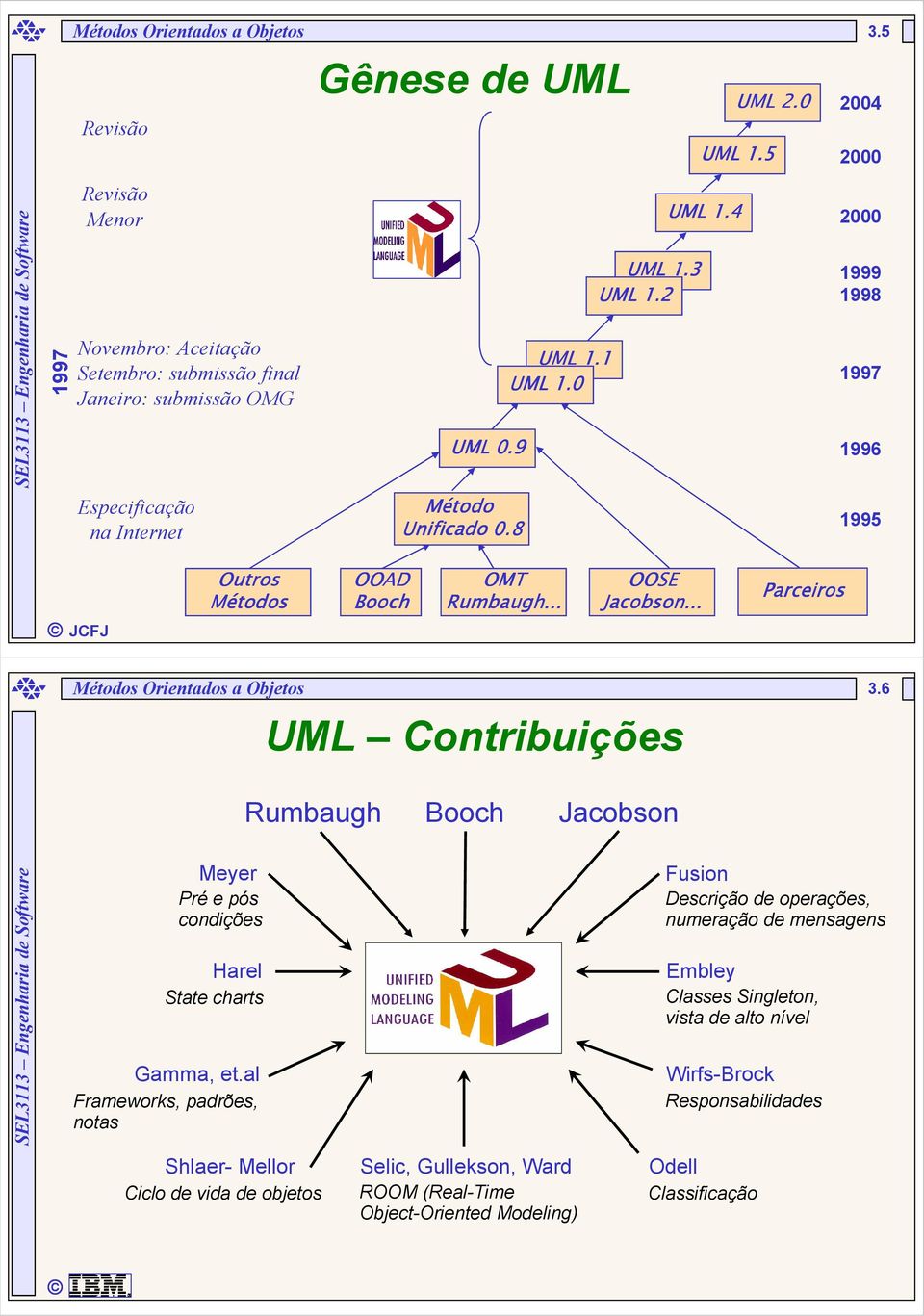 .. Parceiros Métodos Orientados a Objetos UML Contribuições 3.6 Rumbaugh Booch Jacobson Meyer Pré e pós condições Harel State charts Gamma, et.