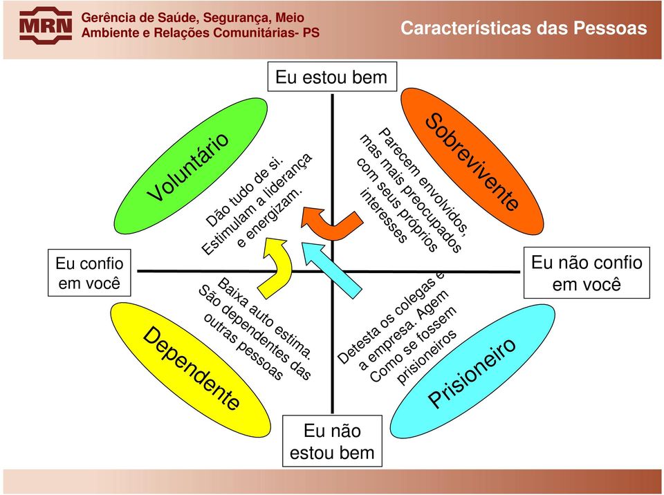 Voluntário Eu confio em você Eu não estou bem Eu não confio em você Parecem envolvidos, mas