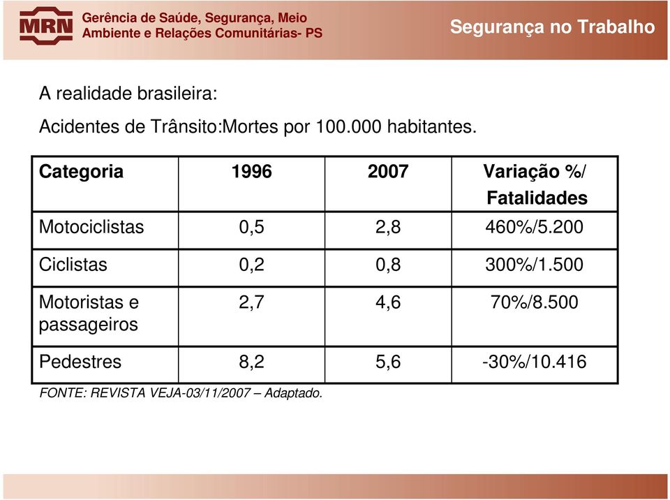 Categoria 1996 2007 Variação %/ Fatalidades Motociclistas 0,5 2,8 460%/5.