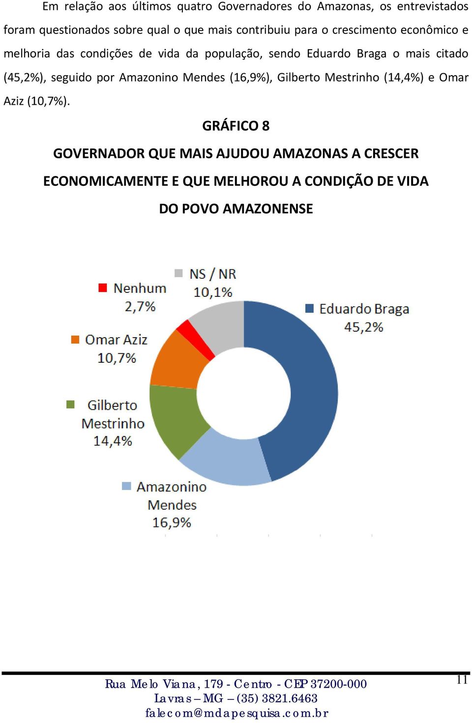 citado (45,2%), seguido por Amazonino Mendes (16,9%), Gilberto Mestrinho (14,4%) e Omar Aziz (10,7%).